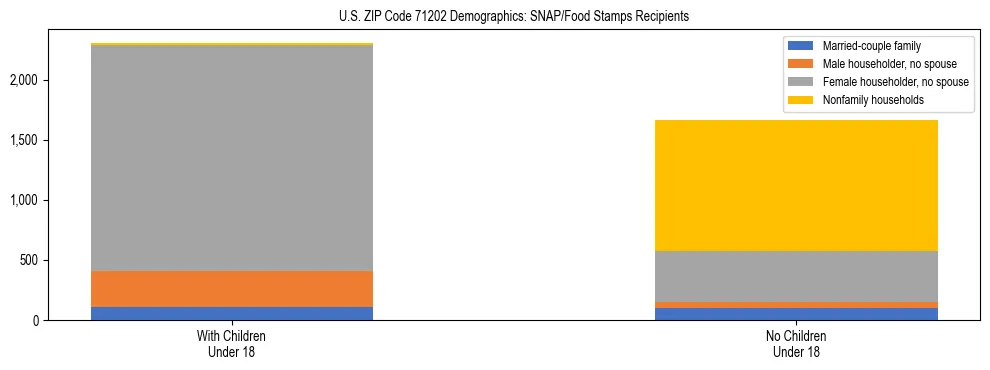 Stacked bar chart showing SNAP/Food Stamps recipient household composition by presence of children under 18 in US ZIP Code 71202, based on 2023 ACS data.