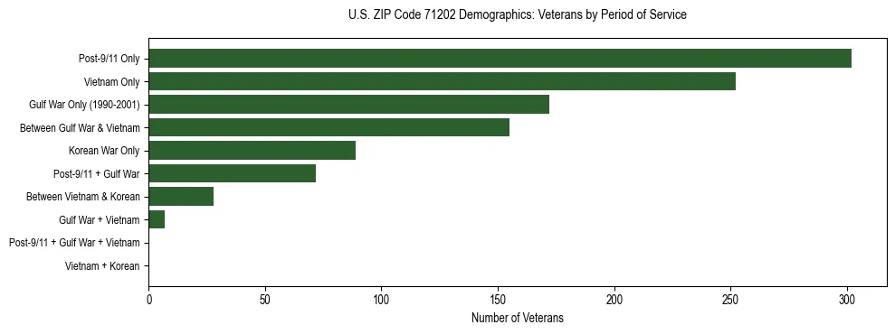 Horizontal bar chart showing veteran distribution by period of military service in US ZIP Code 71202, based on 2023 ACS data.