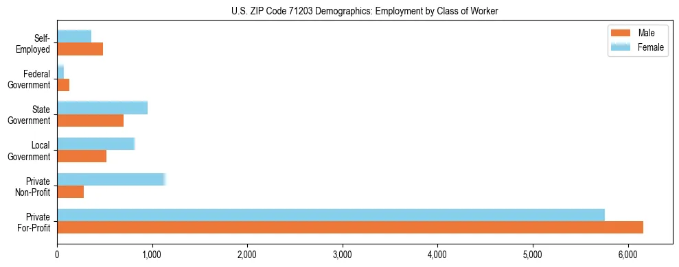 Horizontal bar chart showing employment distribution by class of worker and gender in US ZIP Code 71203, based on 2023 ACS data.
