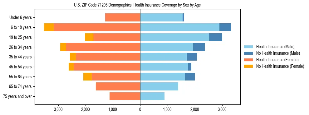 Pyramid chart showing health insurance coverage by age and sex in US ZIP Code 71203.