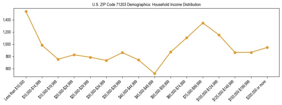 Horizontal bar chart showing household income distribution in US ZIP Code 71203.