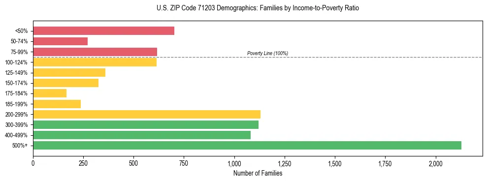 Horizontal bar chart showing family distribution by income-to-poverty ratio in US ZIP Code 71203, based on 2023 ACS data.