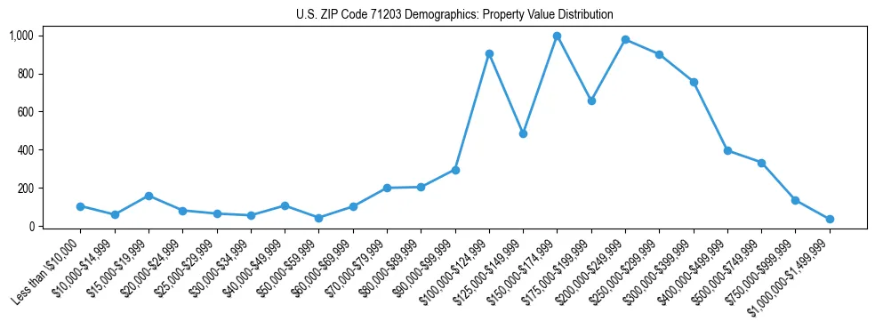 Line chart showing the distribution of property values for owner-occupied housing units in US ZIP Code 71203.