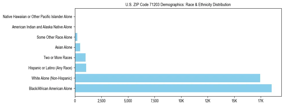 Race and Ethnicity Distribution Chart for US ZIP Code 71203
