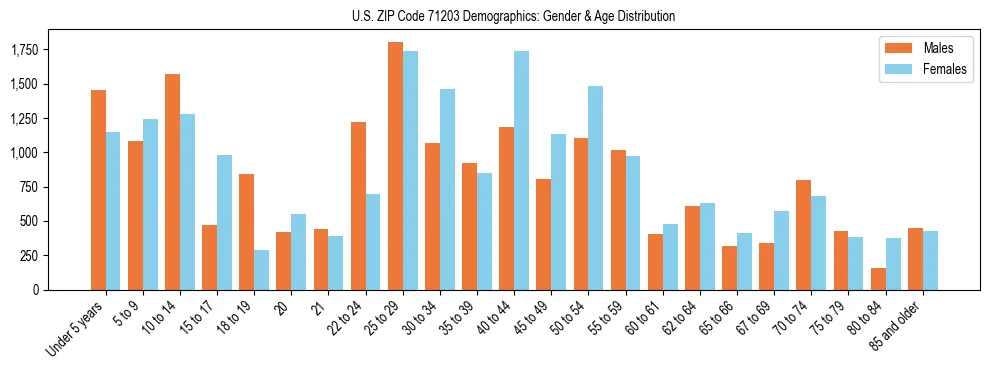 Bar chart showing the population distribution of US ZIP Code 71203 by age group and gender, based on 2023 ACS data.