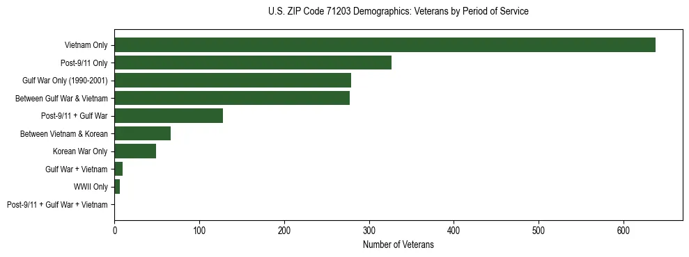 Horizontal bar chart showing veteran distribution by period of military service in US ZIP Code 71203, based on 2023 ACS data.