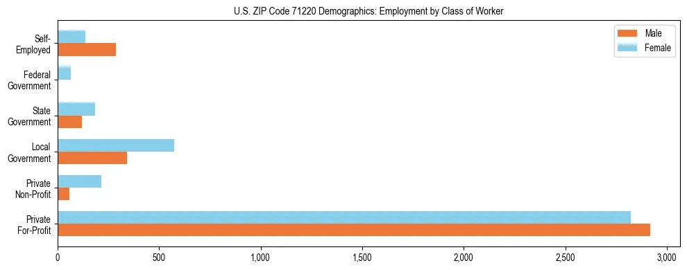 Horizontal bar chart showing employment distribution by class of worker and gender in US ZIP Code 71220, based on 2023 ACS data.