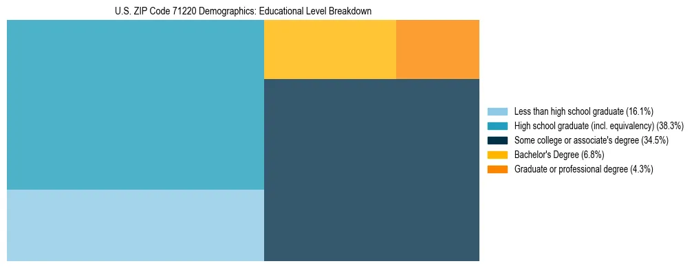 Treemap chart illustrating the educational attainment breakdown for population 25 years and over in US ZIP Code 71220.