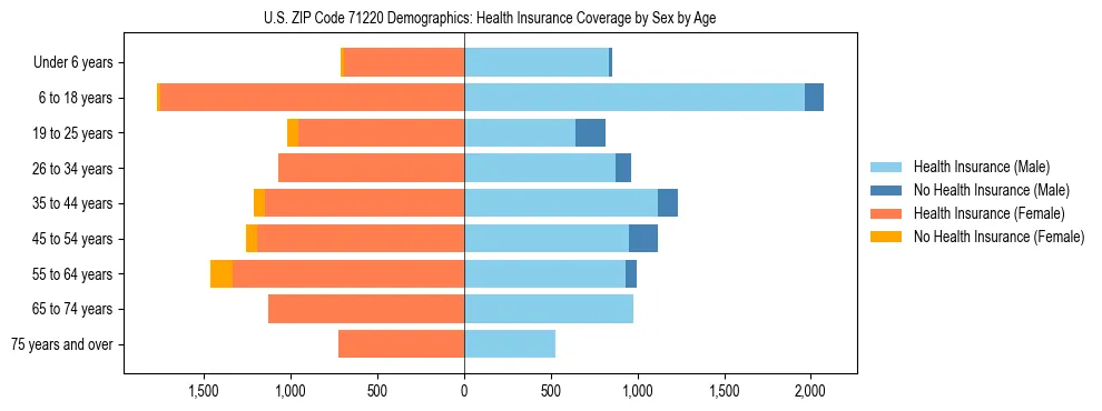 Pyramid chart showing health insurance coverage by age and sex in US ZIP Code 71220.