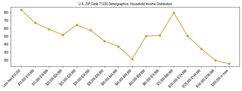 Horizontal bar chart showing household income distribution in US ZIP Code 71220.