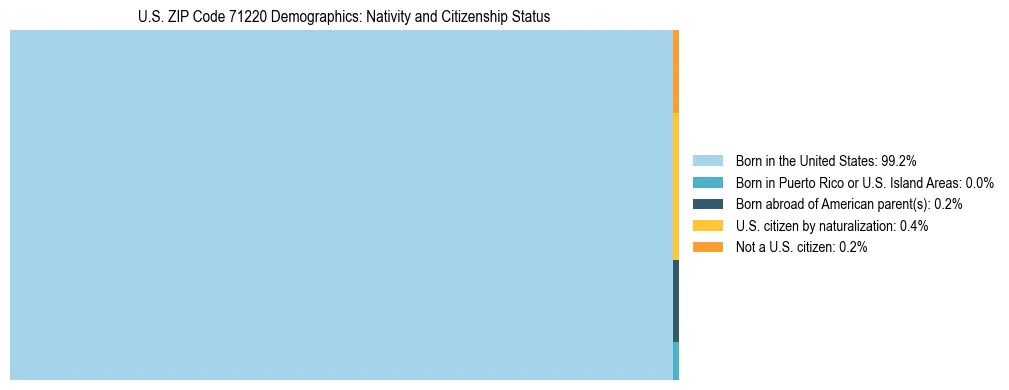 Treemap showing the population distribution by nativity and citizenship status in US ZIP Code 71220 based on U.S. Census data.