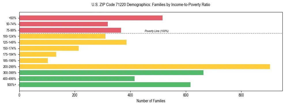 Horizontal bar chart showing family distribution by income-to-poverty ratio in US ZIP Code 71220, based on 2023 ACS data.