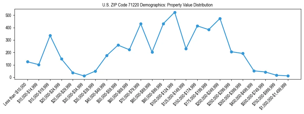 Line chart showing the distribution of property values for owner-occupied housing units in US ZIP Code 71220.