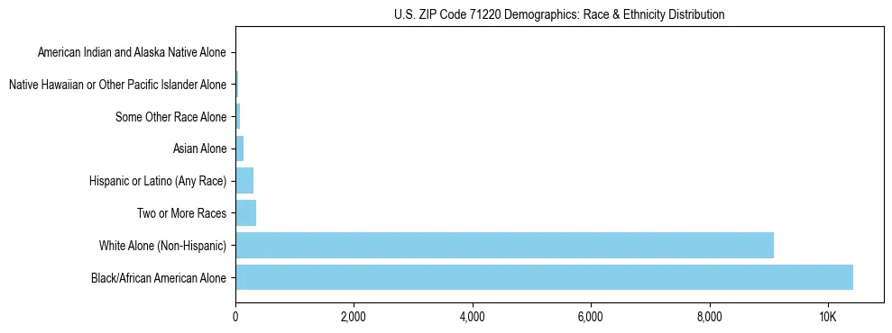 Race and Ethnicity Distribution Chart for US ZIP Code 71220