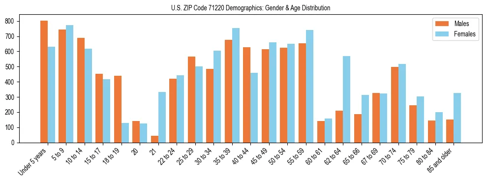 Bar chart showing the population distribution of US ZIP Code 71220 by age group and gender, based on 2023 ACS data.