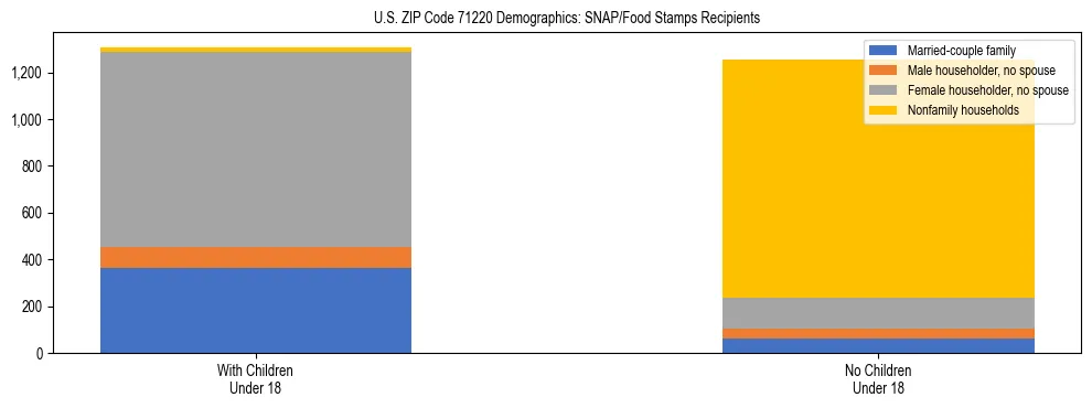 Stacked bar chart showing SNAP/Food Stamps recipient household composition by presence of children under 18 in US ZIP Code 71220, based on 2023 ACS data.