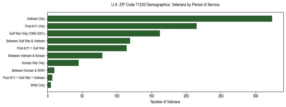 Horizontal bar chart showing veteran distribution by period of military service in US ZIP Code 71220, based on 2023 ACS data.
