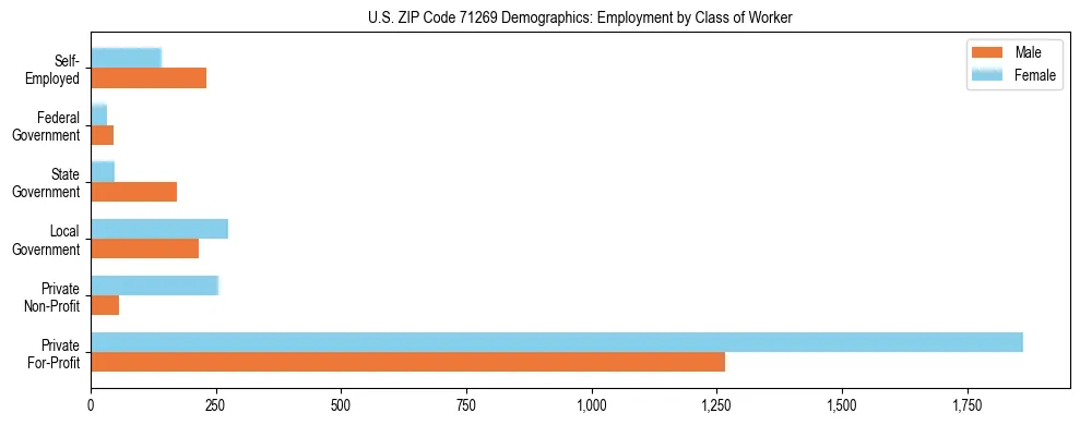 Horizontal bar chart showing employment distribution by class of worker and gender in US ZIP Code 71269, based on 2023 ACS data.