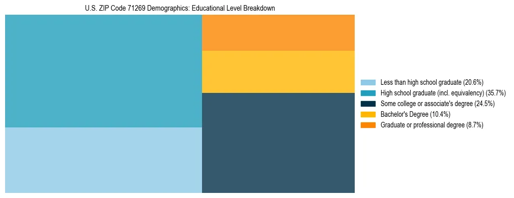 Treemap chart illustrating the educational attainment breakdown for population 25 years and over in US ZIP Code 71269.