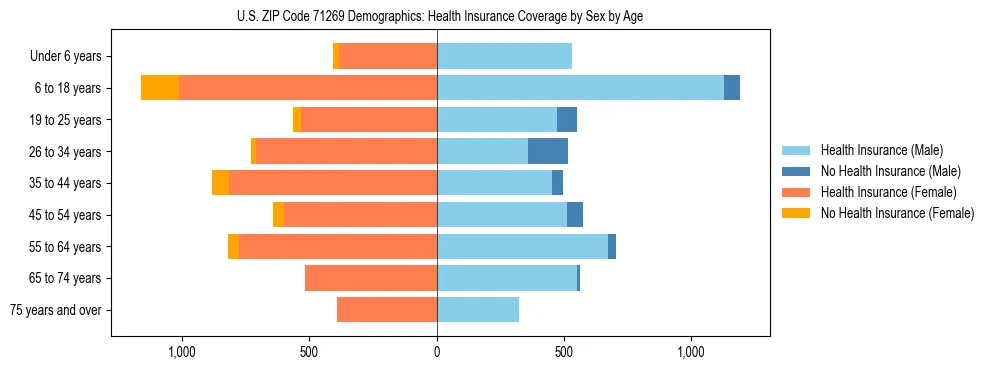 Pyramid chart showing health insurance coverage by age and sex in US ZIP Code 71269.