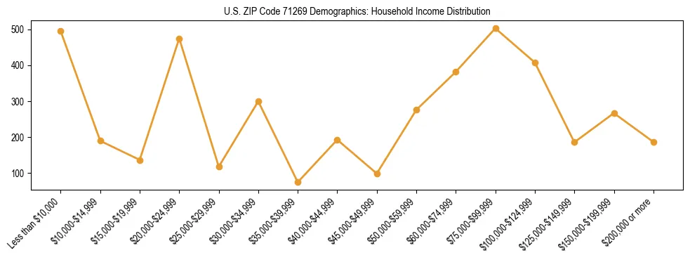 Horizontal bar chart showing household income distribution in US ZIP Code 71269.