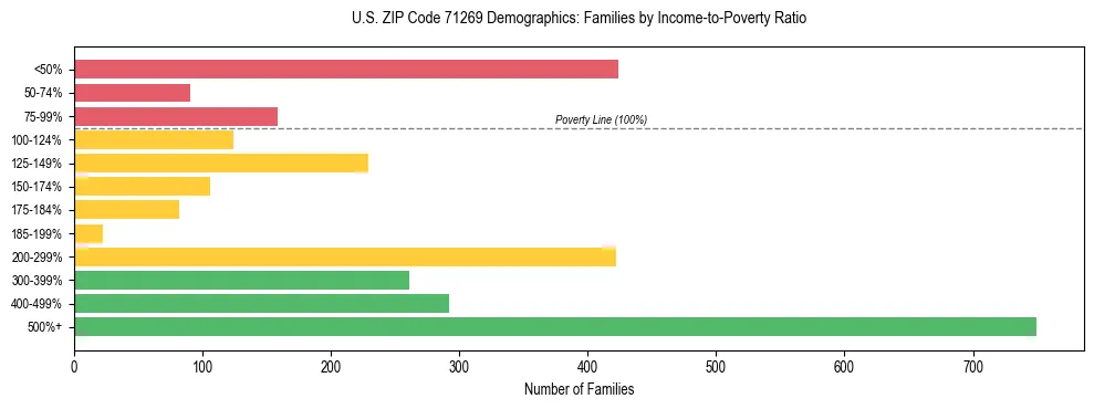 Horizontal bar chart showing family distribution by income-to-poverty ratio in US ZIP Code 71269, based on 2023 ACS data.