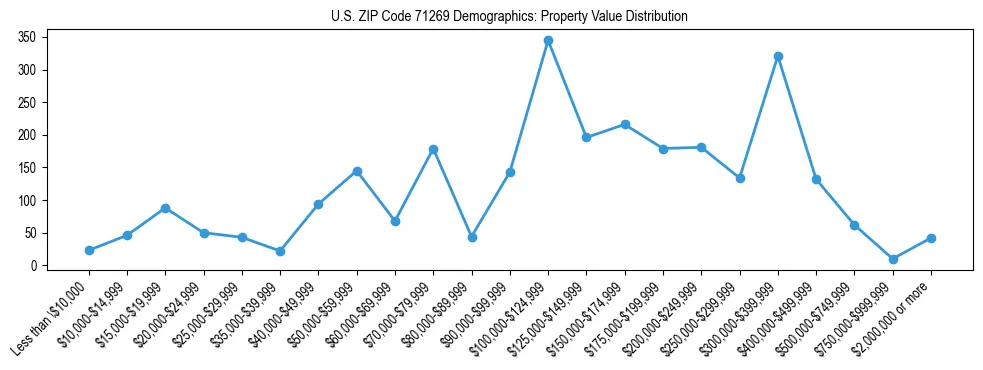 Line chart showing the distribution of property values for owner-occupied housing units in US ZIP Code 71269.