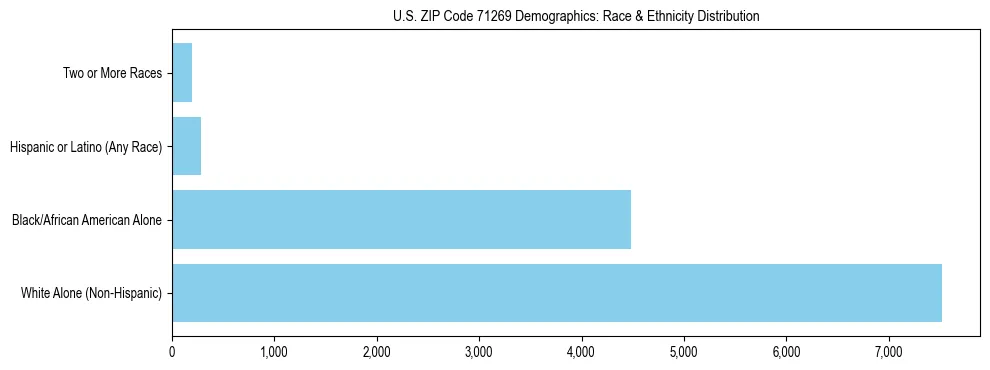 Race and Ethnicity Distribution Chart for US ZIP Code 71269