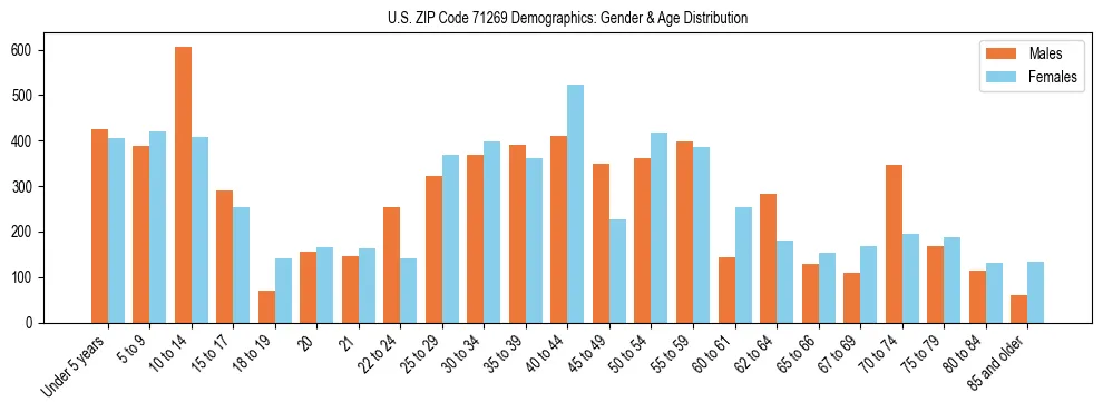 Bar chart showing the population distribution of US ZIP Code 71269 by age group and gender, based on 2023 ACS data.