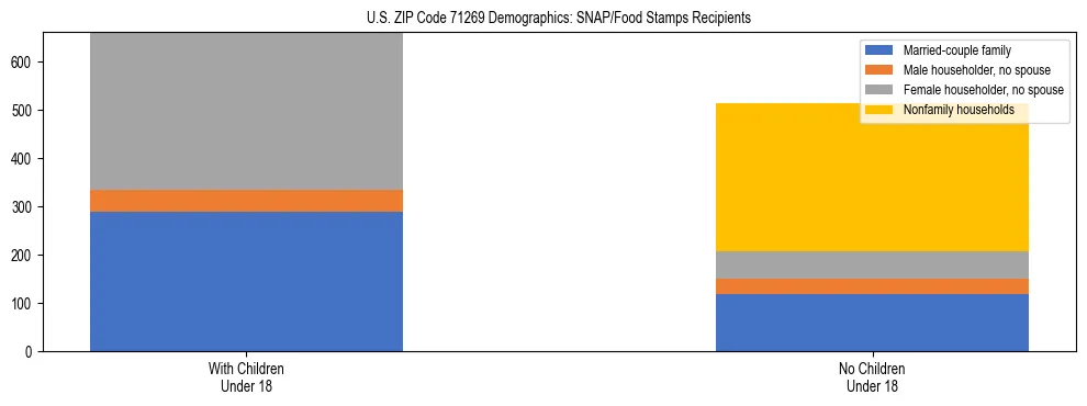 Stacked bar chart showing SNAP/Food Stamps recipient household composition by presence of children under 18 in US ZIP Code 71269, based on 2023 ACS data.