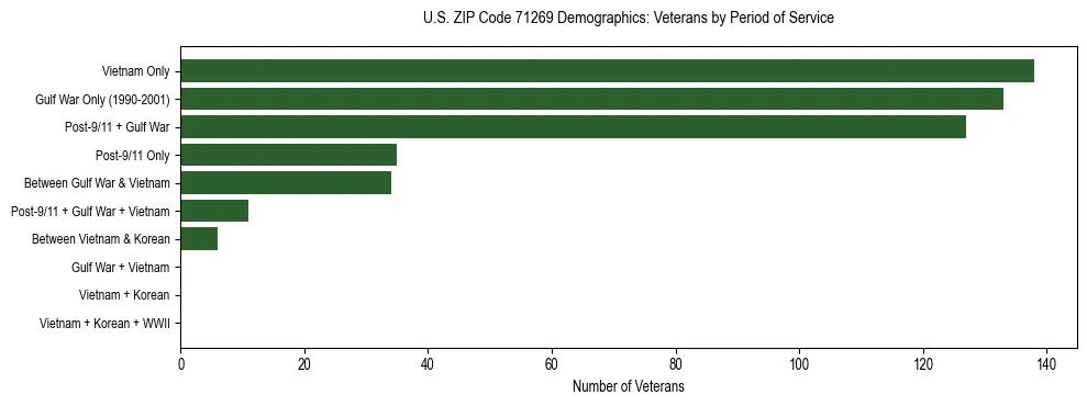 Horizontal bar chart showing veteran distribution by period of military service in US ZIP Code 71269, based on 2023 ACS data.