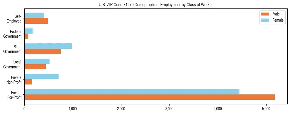 Horizontal bar chart showing employment distribution by class of worker and gender in US ZIP Code 71270, based on 2023 ACS data.