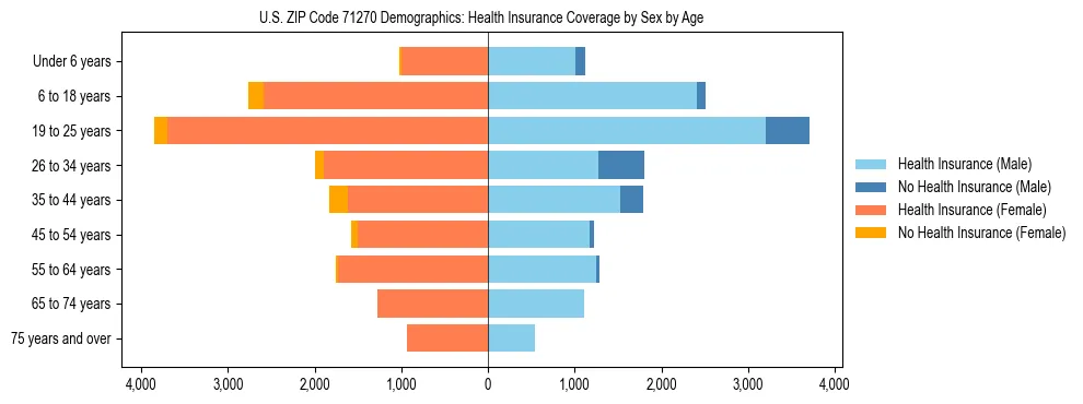 Pyramid chart showing health insurance coverage by age and sex in US ZIP Code 71270.