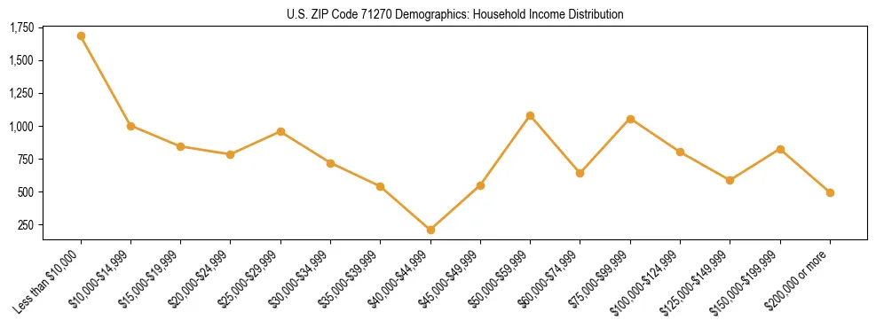 Horizontal bar chart showing household income distribution in US ZIP Code 71270.
