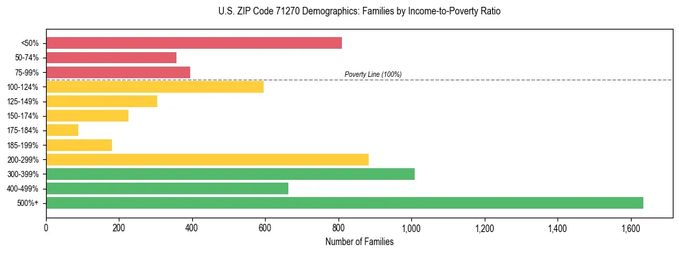 Horizontal bar chart showing family distribution by income-to-poverty ratio in US ZIP Code 71270, based on 2023 ACS data.