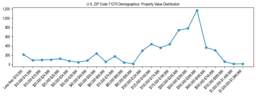 Line chart showing the distribution of property values for owner-occupied housing units in US ZIP Code 71270.