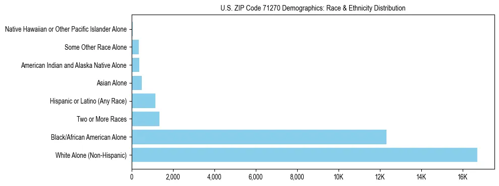 Race and Ethnicity Distribution Chart for US ZIP Code 71270