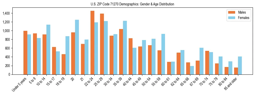 Bar chart showing the population distribution of US ZIP Code 71270 by age group and gender, based on 2023 ACS data.