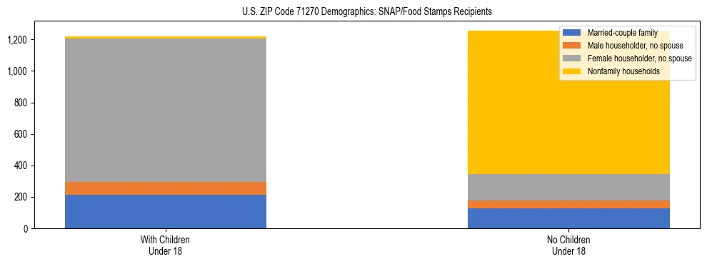 Stacked bar chart showing SNAP/Food Stamps recipient household composition by presence of children under 18 in US ZIP Code 71270, based on 2023 ACS data.