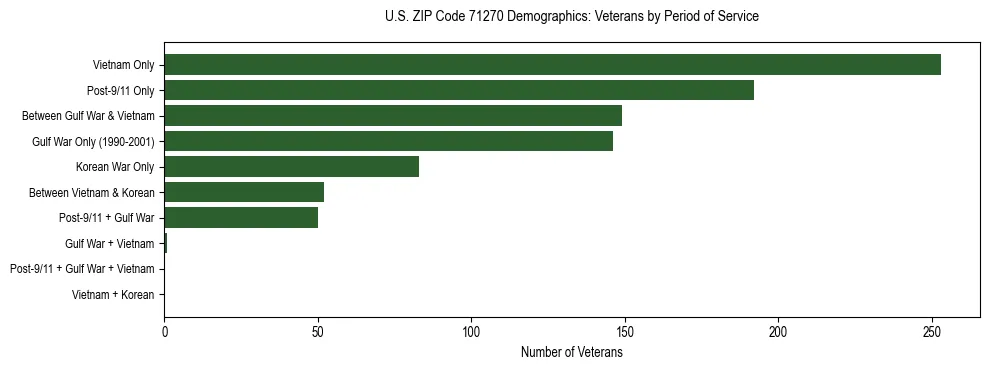 Horizontal bar chart showing veteran distribution by period of military service in US ZIP Code 71270, based on 2023 ACS data.