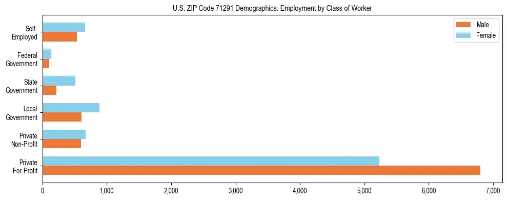 Horizontal bar chart showing employment distribution by class of worker and gender in US ZIP Code 71291, based on 2023 ACS data.