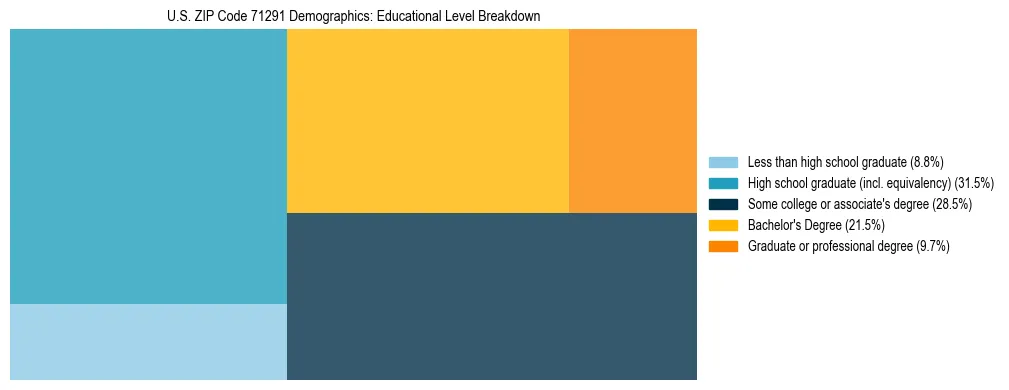 Treemap chart illustrating the educational attainment breakdown for population 25 years and over in US ZIP Code 71291.