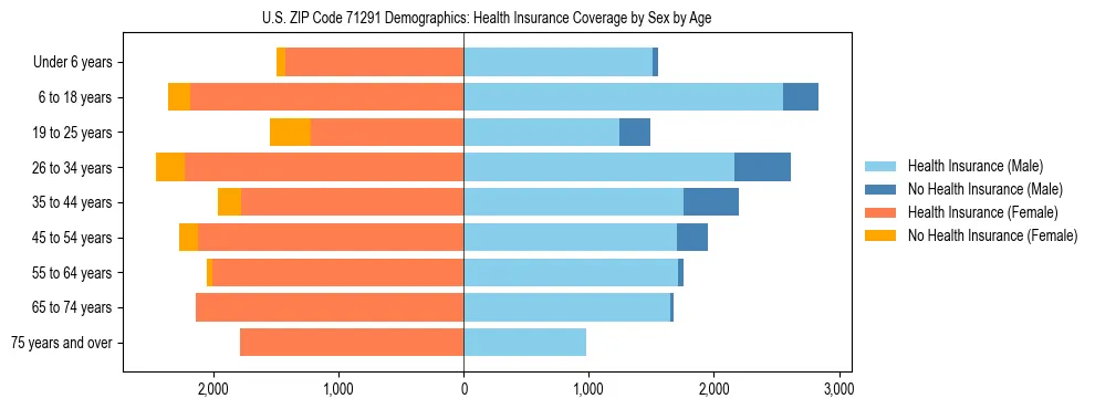 Pyramid chart showing health insurance coverage by age and sex in US ZIP Code 71291.