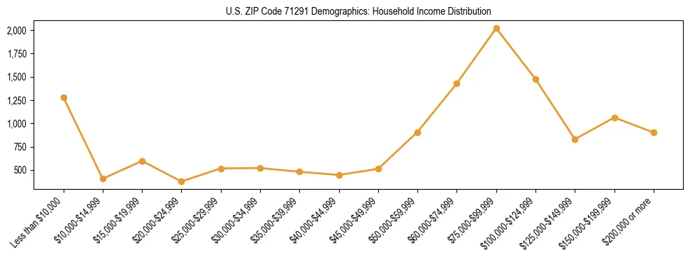 Horizontal bar chart showing household income distribution in US ZIP Code 71291.