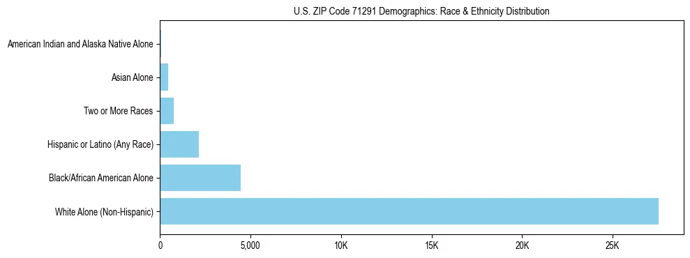 Race and Ethnicity Distribution Chart for US ZIP Code 71291
