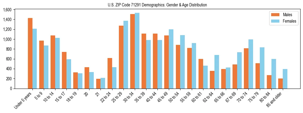 Bar chart showing the population distribution of US ZIP Code 71291 by age group and gender, based on 2023 ACS data.