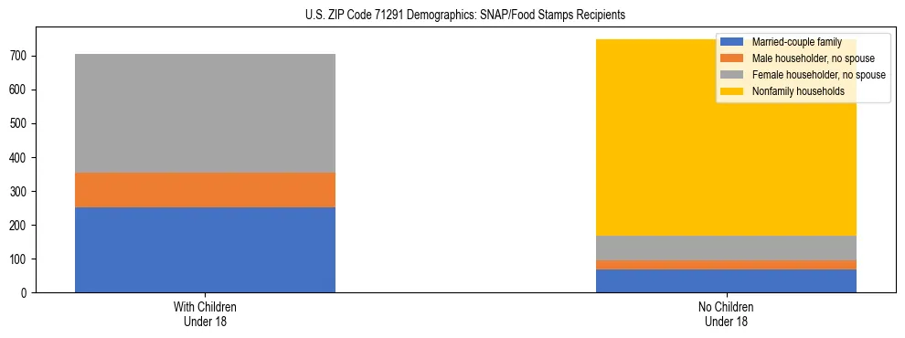 Stacked bar chart showing SNAP/Food Stamps recipient household composition by presence of children under 18 in US ZIP Code 71291, based on 2023 ACS data.