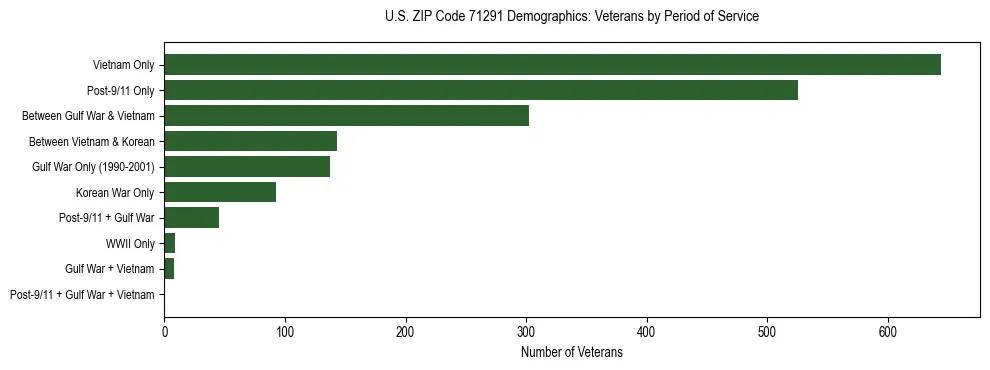 Horizontal bar chart showing veteran distribution by period of military service in US ZIP Code 71291, based on 2023 ACS data.