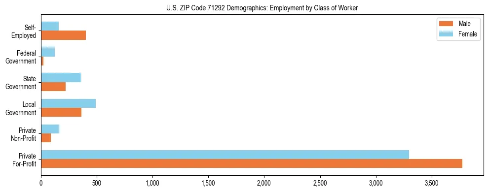 Horizontal bar chart showing employment distribution by class of worker and gender in US ZIP Code 71292, based on 2023 ACS data.