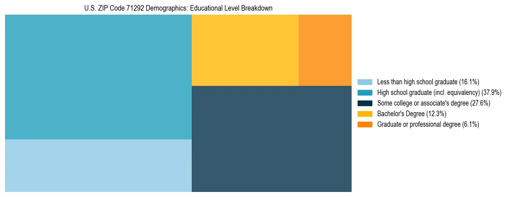 Treemap chart illustrating the educational attainment breakdown for population 25 years and over in US ZIP Code 71292.